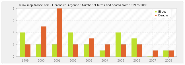Florent-en-Argonne : Number of births and deaths from 1999 to 2008