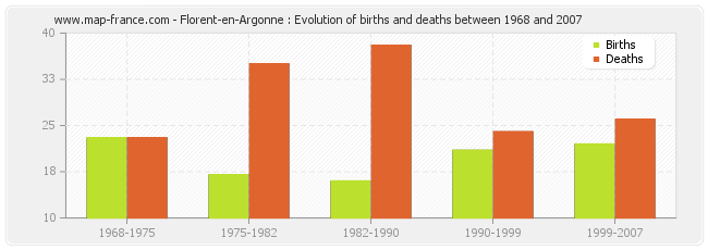 Florent-en-Argonne : Evolution of births and deaths between 1968 and 2007