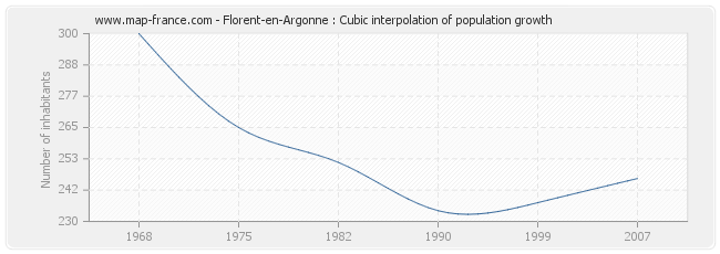 Florent-en-Argonne : Cubic interpolation of population growth