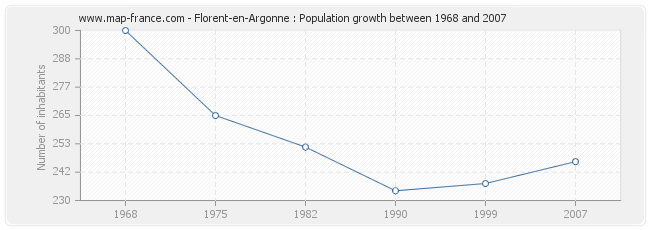 Population Florent-en-Argonne