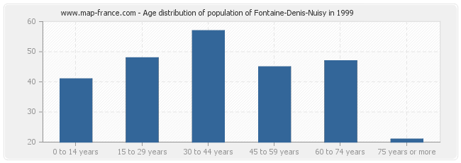 Age distribution of population of Fontaine-Denis-Nuisy in 1999