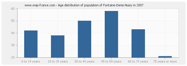 Age distribution of population of Fontaine-Denis-Nuisy in 2007