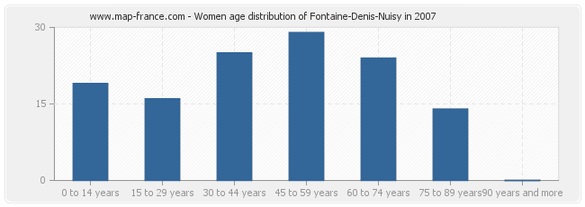 Women age distribution of Fontaine-Denis-Nuisy in 2007