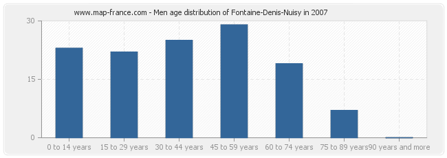 Men age distribution of Fontaine-Denis-Nuisy in 2007