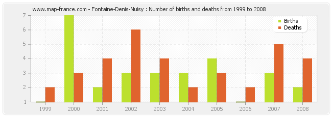 Fontaine-Denis-Nuisy : Number of births and deaths from 1999 to 2008