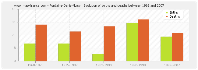 Fontaine-Denis-Nuisy : Evolution of births and deaths between 1968 and 2007