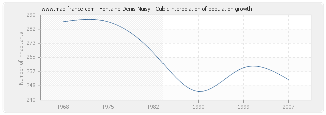 Fontaine-Denis-Nuisy : Cubic interpolation of population growth