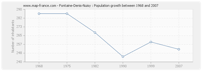 Population Fontaine-Denis-Nuisy