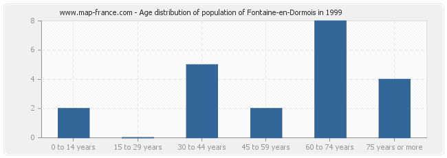 Age distribution of population of Fontaine-en-Dormois in 1999