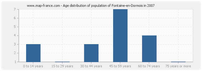 Age distribution of population of Fontaine-en-Dormois in 2007