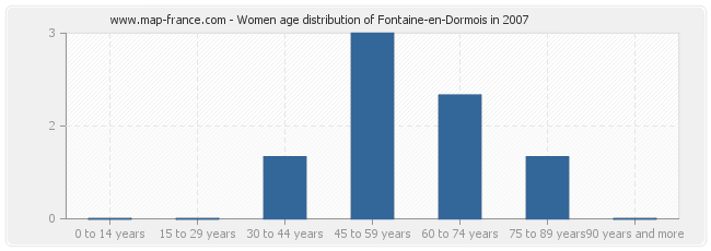 Women age distribution of Fontaine-en-Dormois in 2007