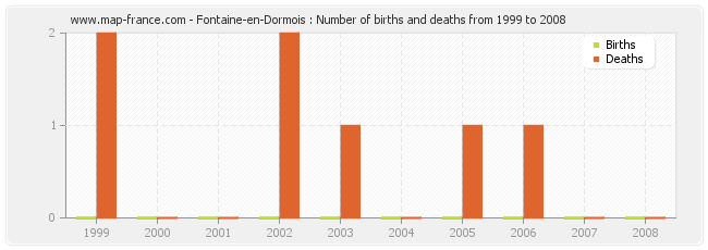 Fontaine-en-Dormois : Number of births and deaths from 1999 to 2008
