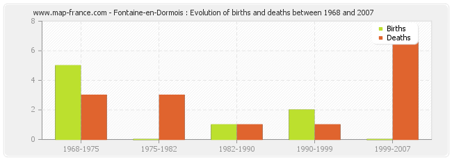 Fontaine-en-Dormois : Evolution of births and deaths between 1968 and 2007