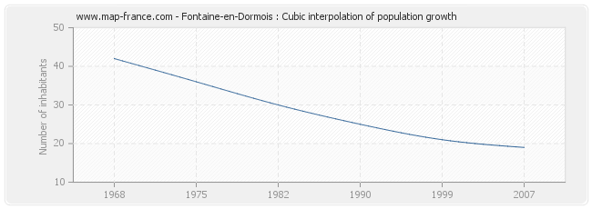 Fontaine-en-Dormois : Cubic interpolation of population growth