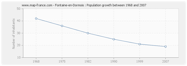 Population Fontaine-en-Dormois