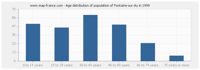 Age distribution of population of Fontaine-sur-Ay in 1999