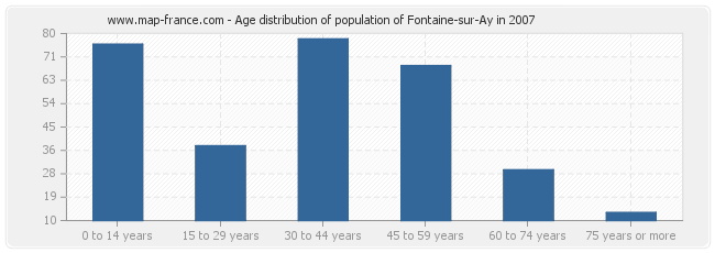 Age distribution of population of Fontaine-sur-Ay in 2007