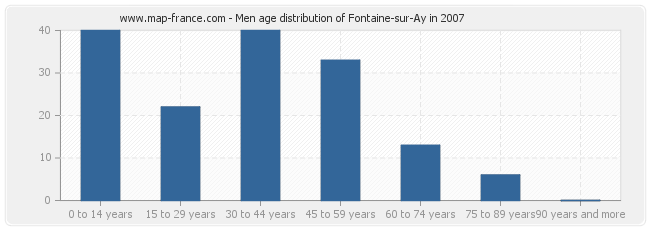 Men age distribution of Fontaine-sur-Ay in 2007