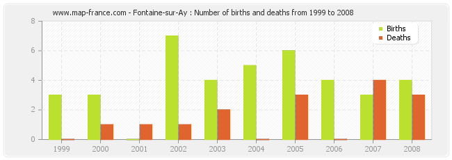 Fontaine-sur-Ay : Number of births and deaths from 1999 to 2008