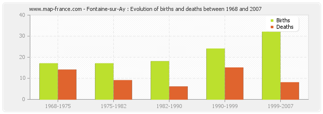 Fontaine-sur-Ay : Evolution of births and deaths between 1968 and 2007