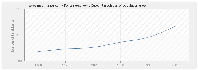 Fontaine-sur-Ay : Cubic interpolation of population growth