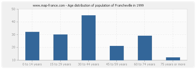 Age distribution of population of Francheville in 1999