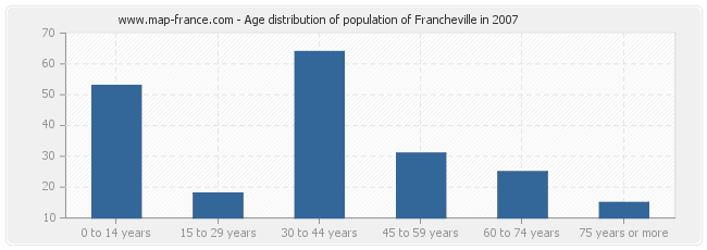 Age distribution of population of Francheville in 2007