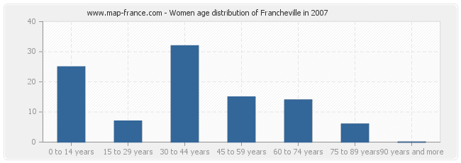 Women age distribution of Francheville in 2007