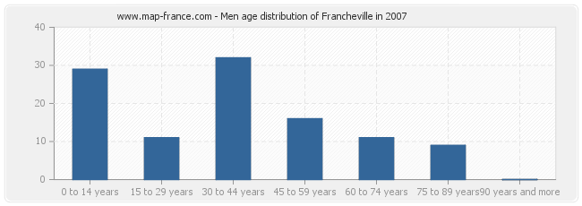 Men age distribution of Francheville in 2007