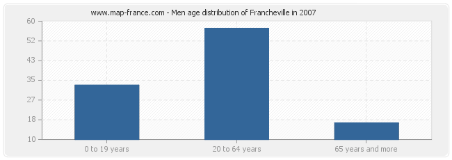 Men age distribution of Francheville in 2007