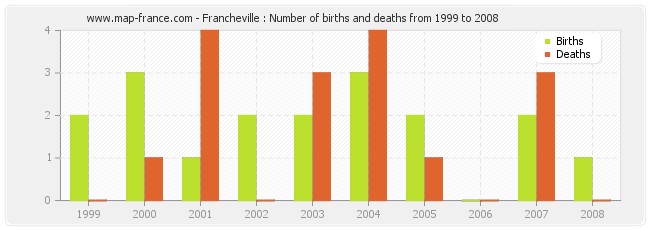 Francheville : Number of births and deaths from 1999 to 2008