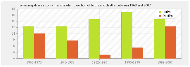 Francheville : Evolution of births and deaths between 1968 and 2007