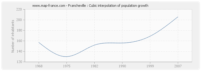 Francheville : Cubic interpolation of population growth