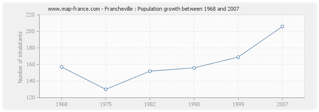 Population Francheville