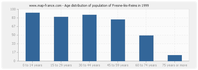 Age distribution of population of Fresne-lès-Reims in 1999