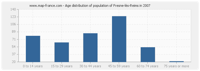 Age distribution of population of Fresne-lès-Reims in 2007