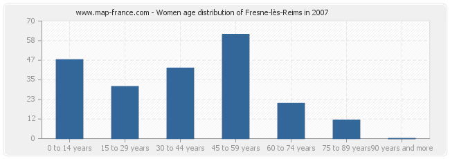 Women age distribution of Fresne-lès-Reims in 2007