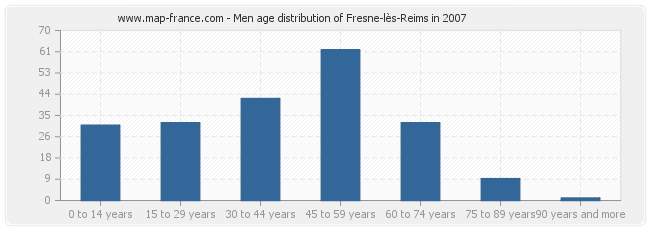 Men age distribution of Fresne-lès-Reims in 2007