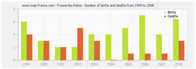 Fresne-lès-Reims : Number of births and deaths from 1999 to 2008