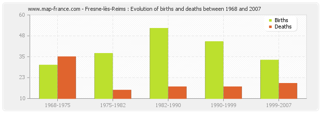 Fresne-lès-Reims : Evolution of births and deaths between 1968 and 2007
