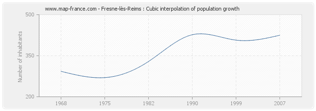 Fresne-lès-Reims : Cubic interpolation of population growth