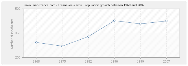 Population Fresne-lès-Reims