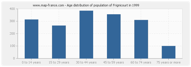 Age distribution of population of Frignicourt in 1999