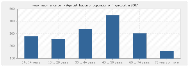 Age distribution of population of Frignicourt in 2007
