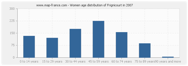 Women age distribution of Frignicourt in 2007