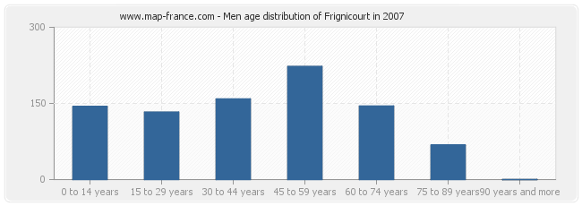 Men age distribution of Frignicourt in 2007