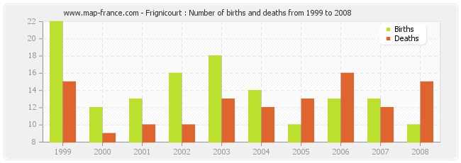 Frignicourt : Number of births and deaths from 1999 to 2008
