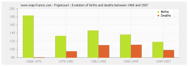 Frignicourt : Evolution of births and deaths between 1968 and 2007