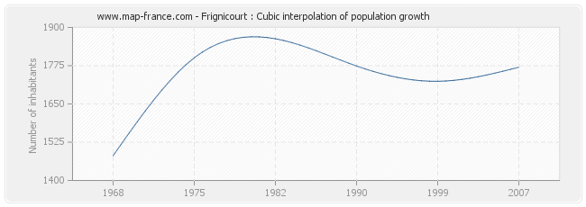 Frignicourt : Cubic interpolation of population growth