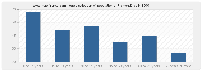 Age distribution of population of Fromentières in 1999